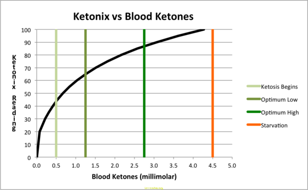 Breath Ketone Levels Chart